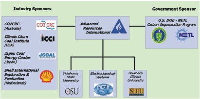 Coal-Seq II Consortium Organization.