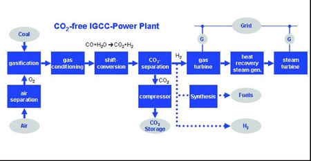 Schematic if the IGCC process neede for the zero-CO2 power plant.