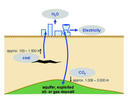 CO2 storage schematic