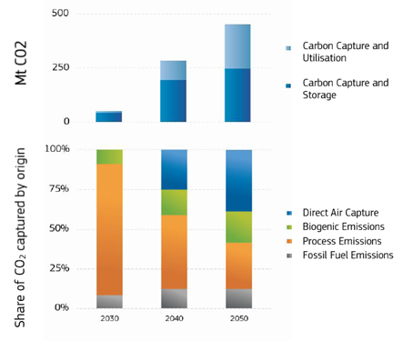 Figure 1 Volume of CO₂ captured for storage and utilisation in the EU (above chart) and share of the CO₂ captured by origin (below chart)